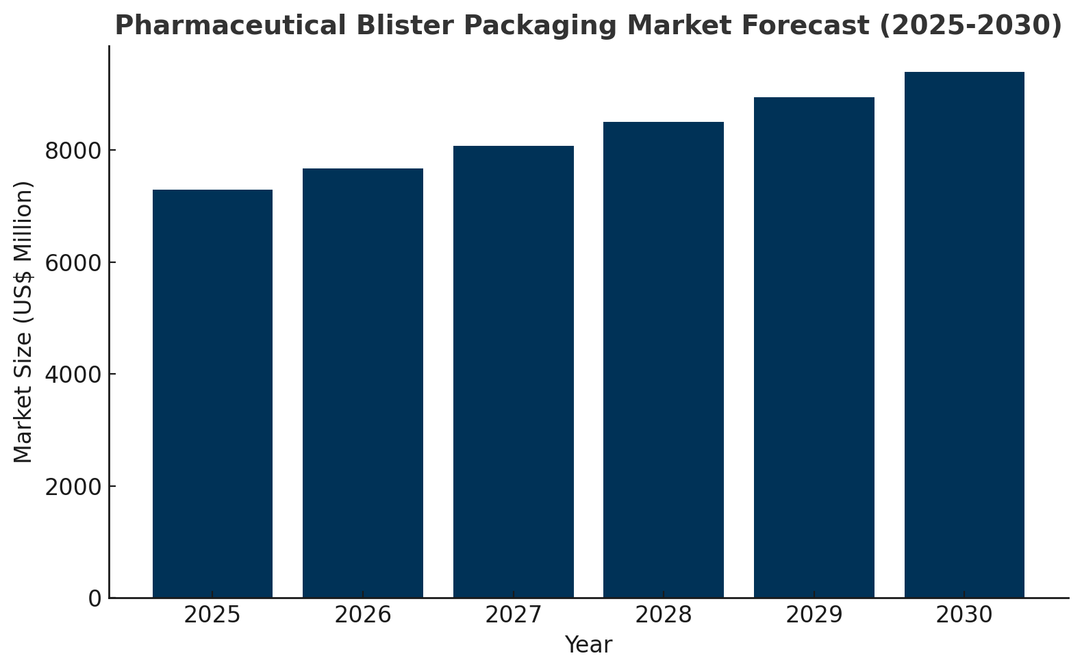 pharmaceutical blister packaging market