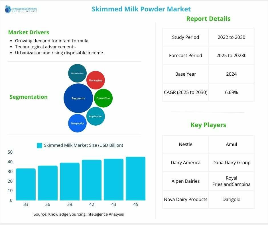 skimmed milk powder market