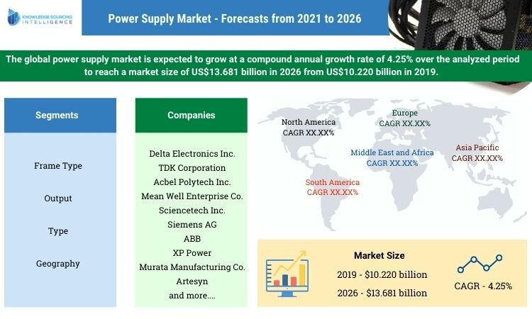 Power Supply Market Report: Industry Size & Analysis, 2021-2026