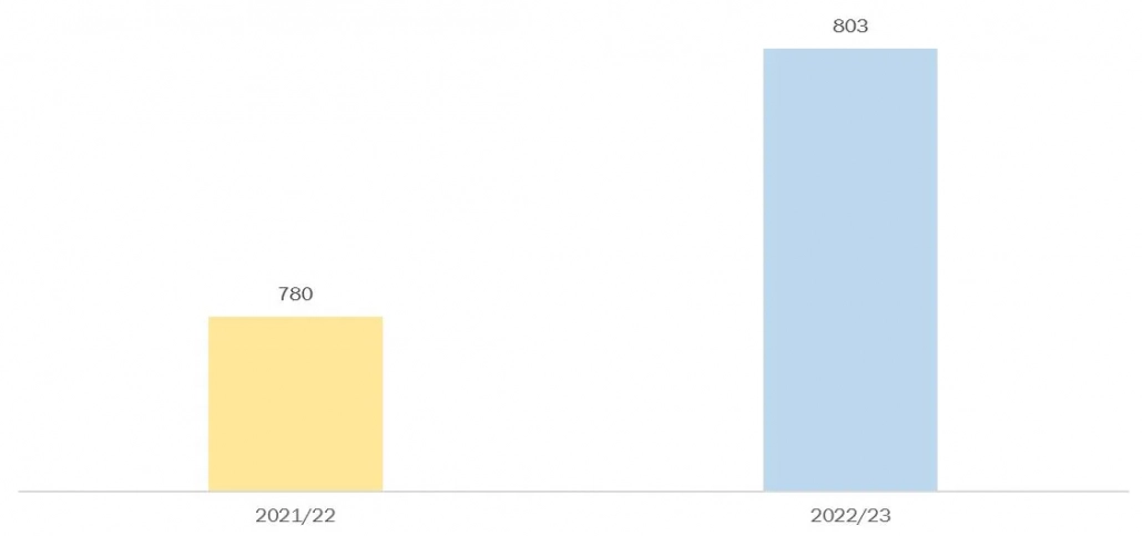 total grain production