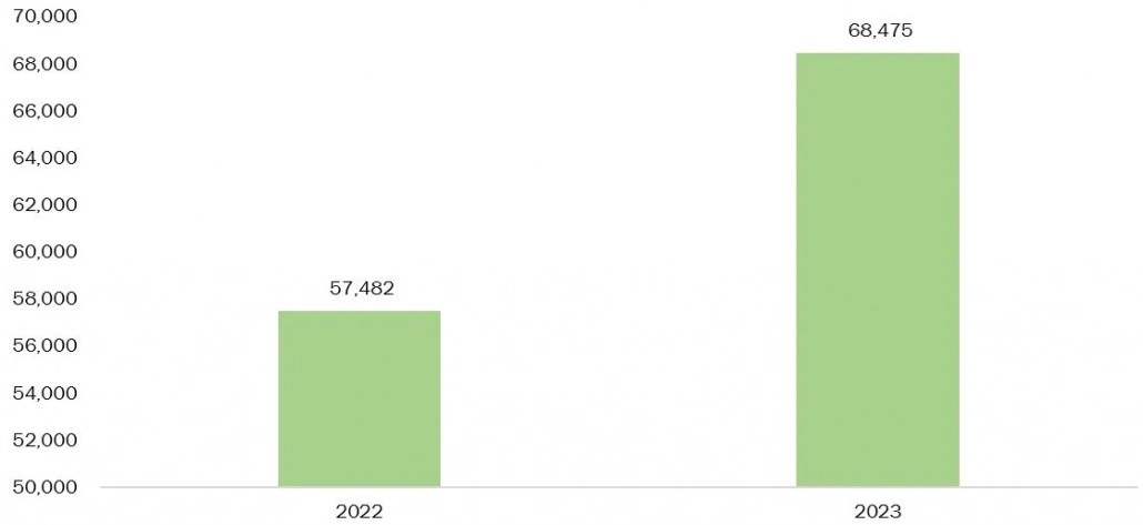 electric vehicle charging station count