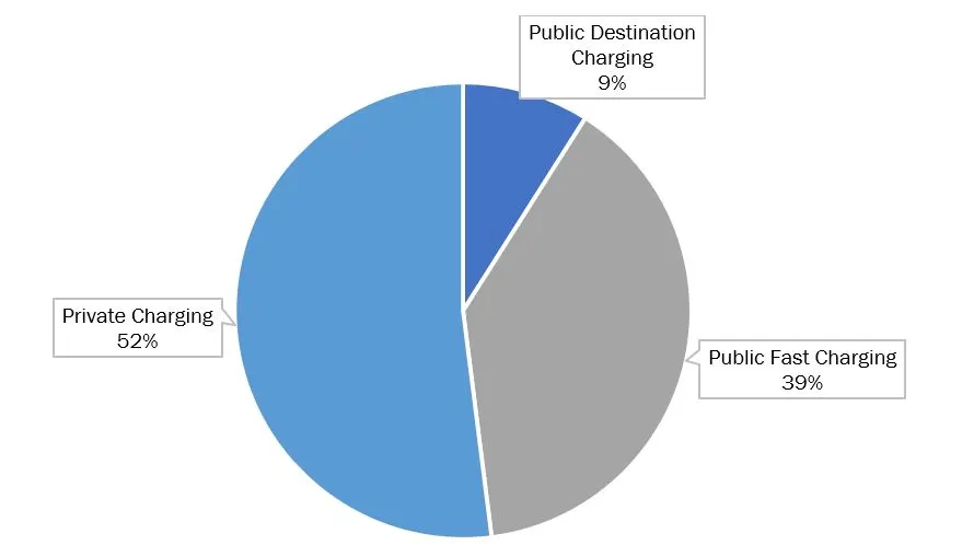 national charging network