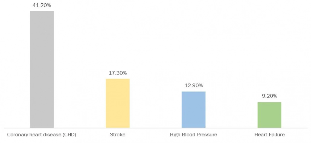 percentage of cardiovascular diseases