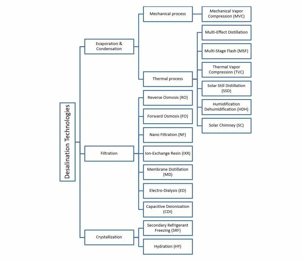 desalination technologies