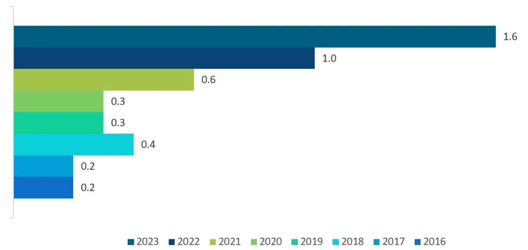 electric vehicle sales