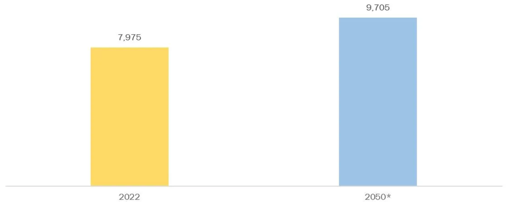 growth in urban population