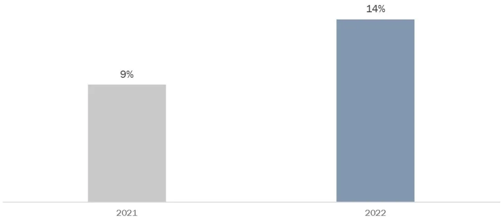 percentage of electric cars sold