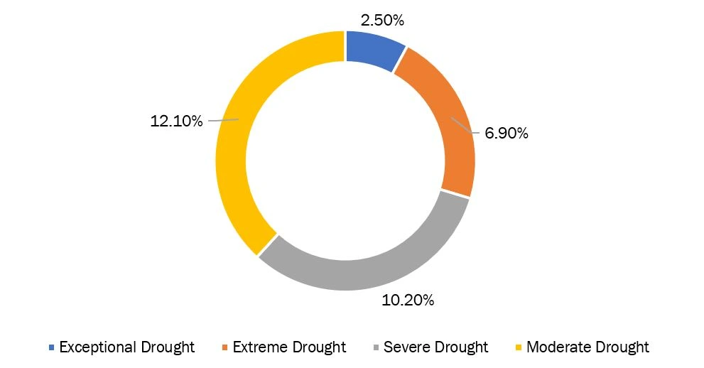 categories of drought-affected