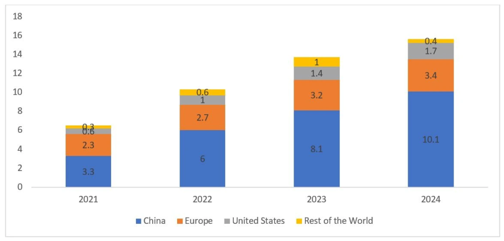 electric vehicle sales