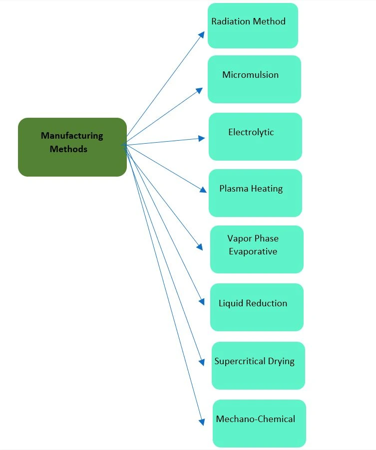 manufacturing methods