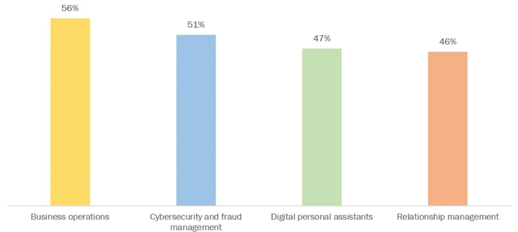 percentage of ai used by various businesses