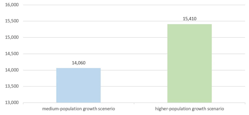 population growth scenario