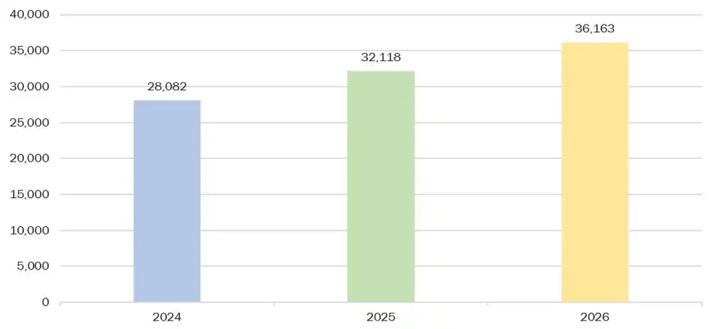 Increase in global B2B e-commerce GMV