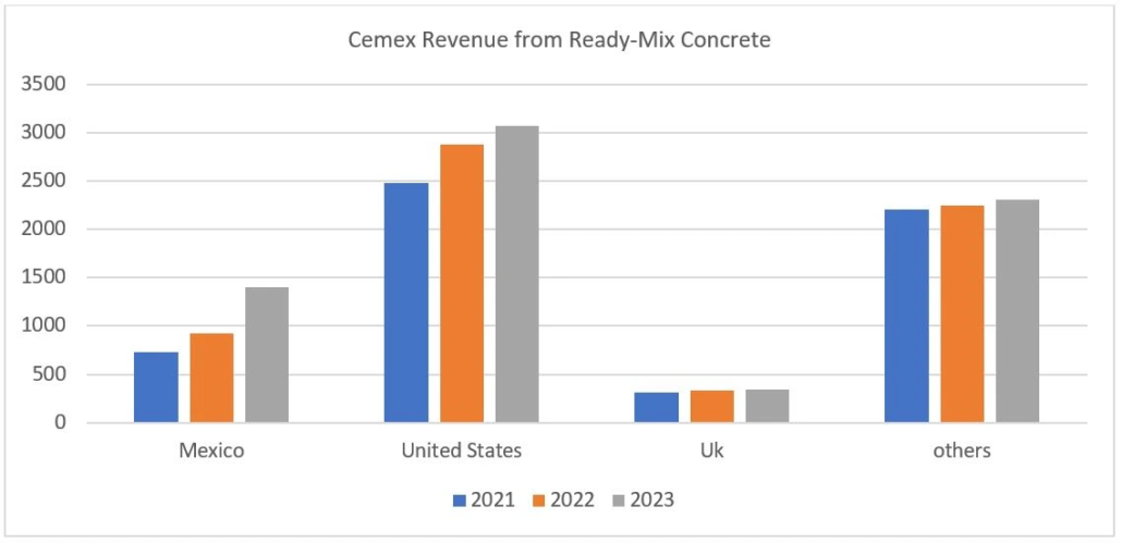 cemex revenue from ready-mix concrete