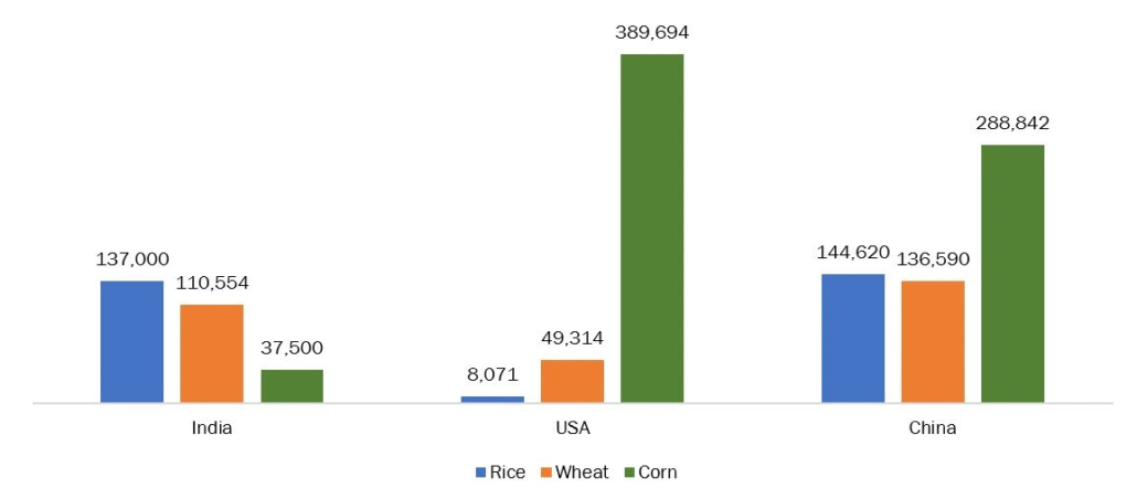 crops production in usa