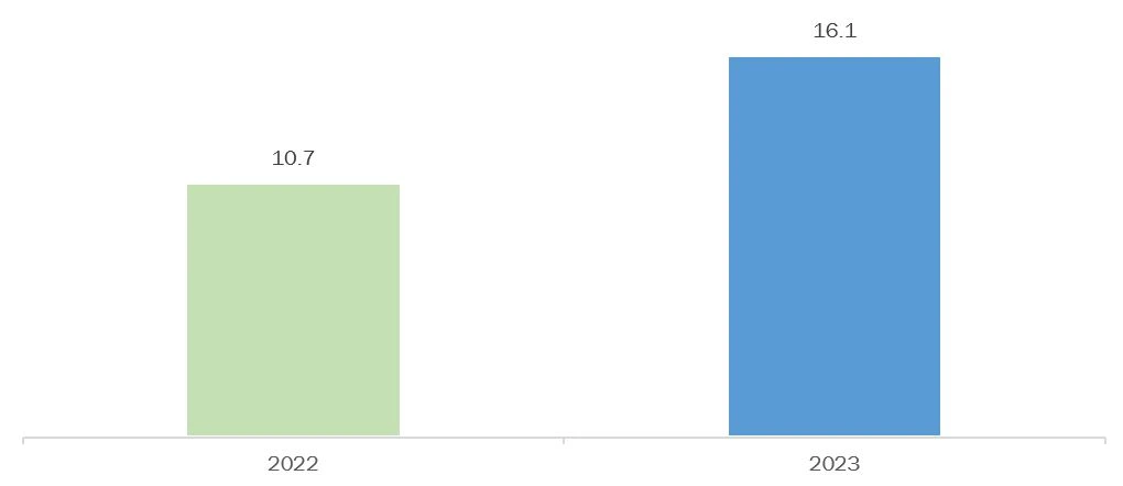 electric vehicles sales