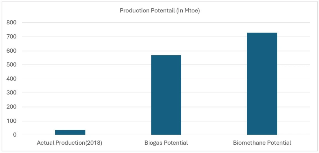 production potentail