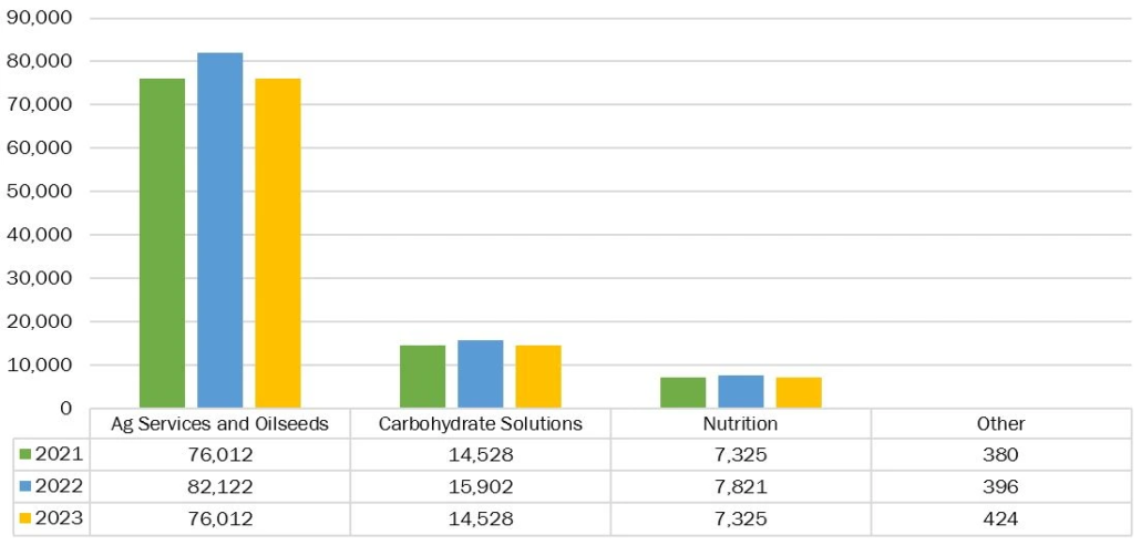 ADM Animal Nutrition, Segment Revenues