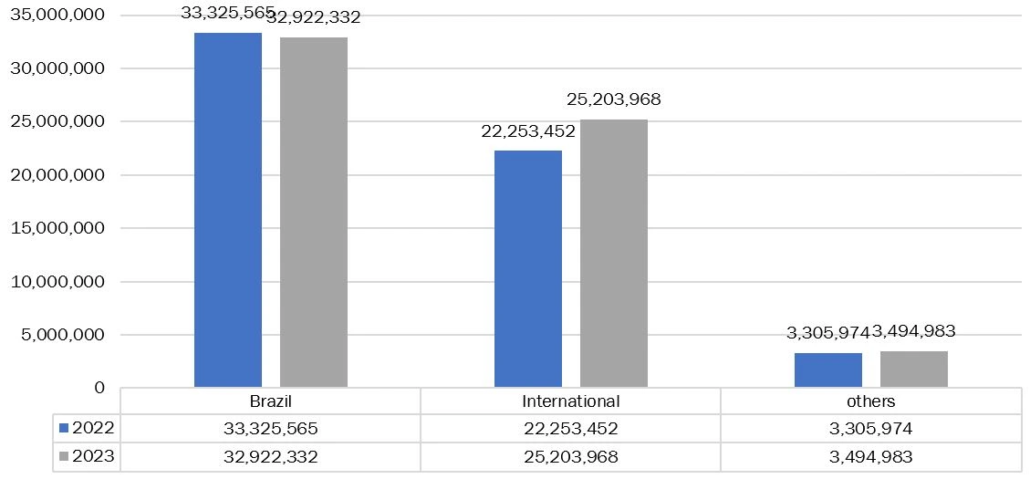 BRF S.A., Geographical Revenues