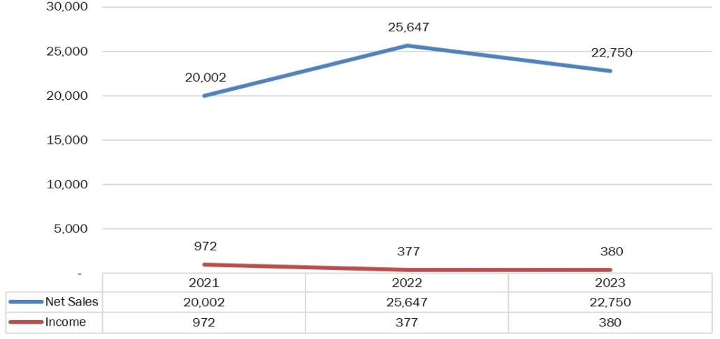 NUTRECO N.V. (SHV HOLDINGS), FINANCIALS