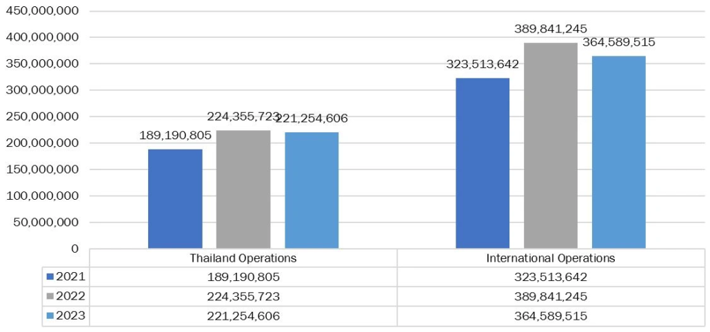 charoen pokphand foods pcl, geographical revenues