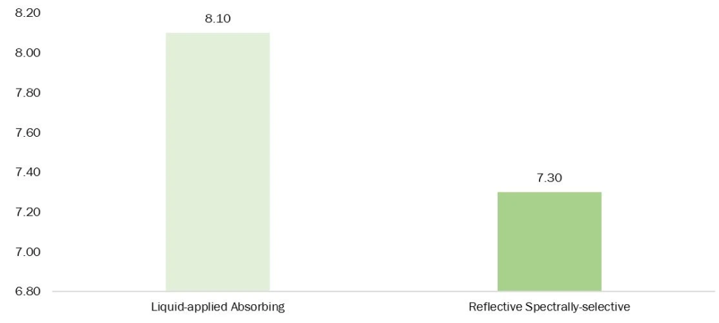 modeled energy savings