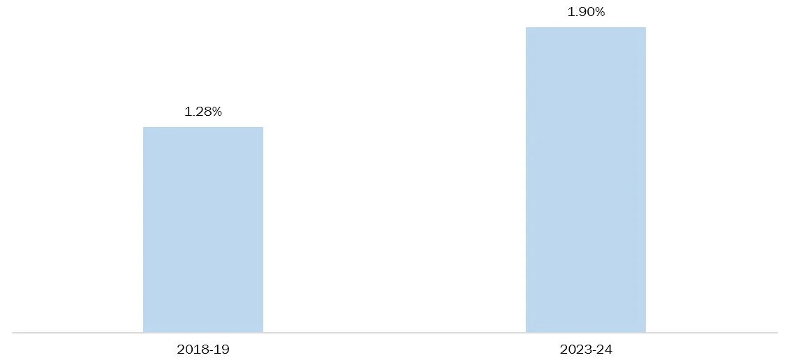 Percentage of Increased Investment In Healthcare