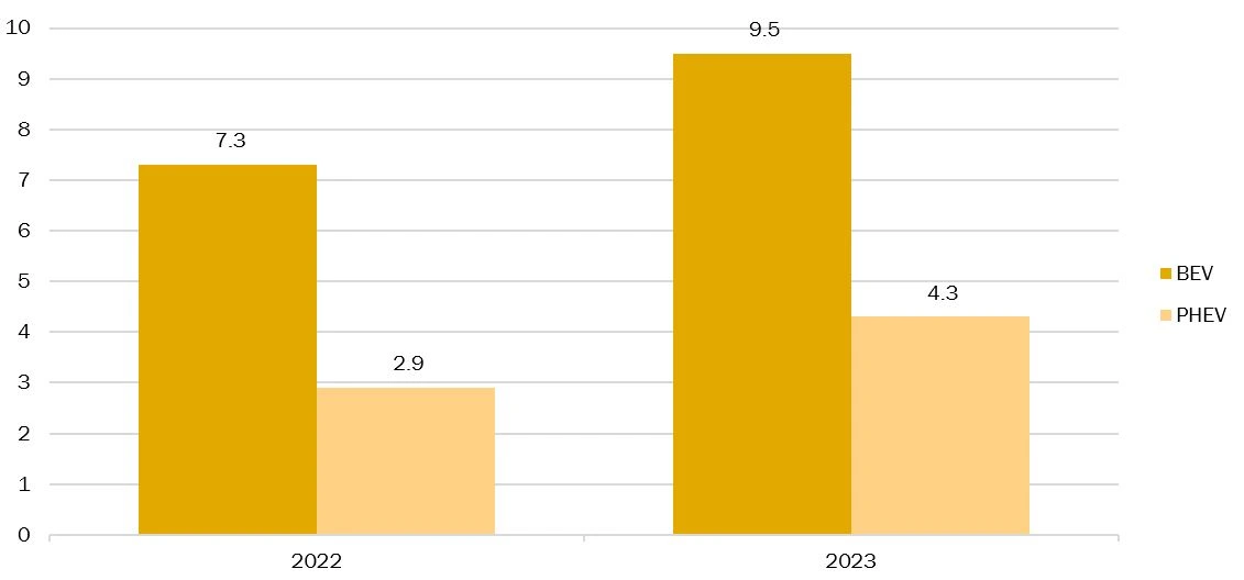 increase in electric vehicle registration