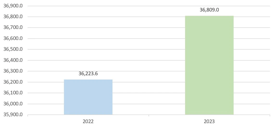 increase in volume of juice segment