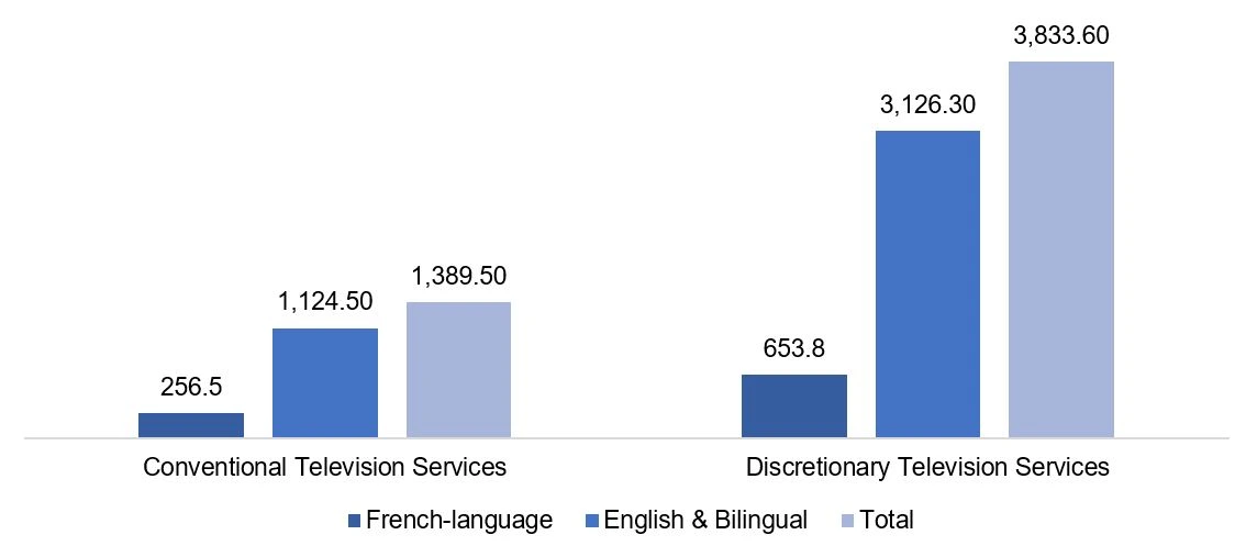 television revenue