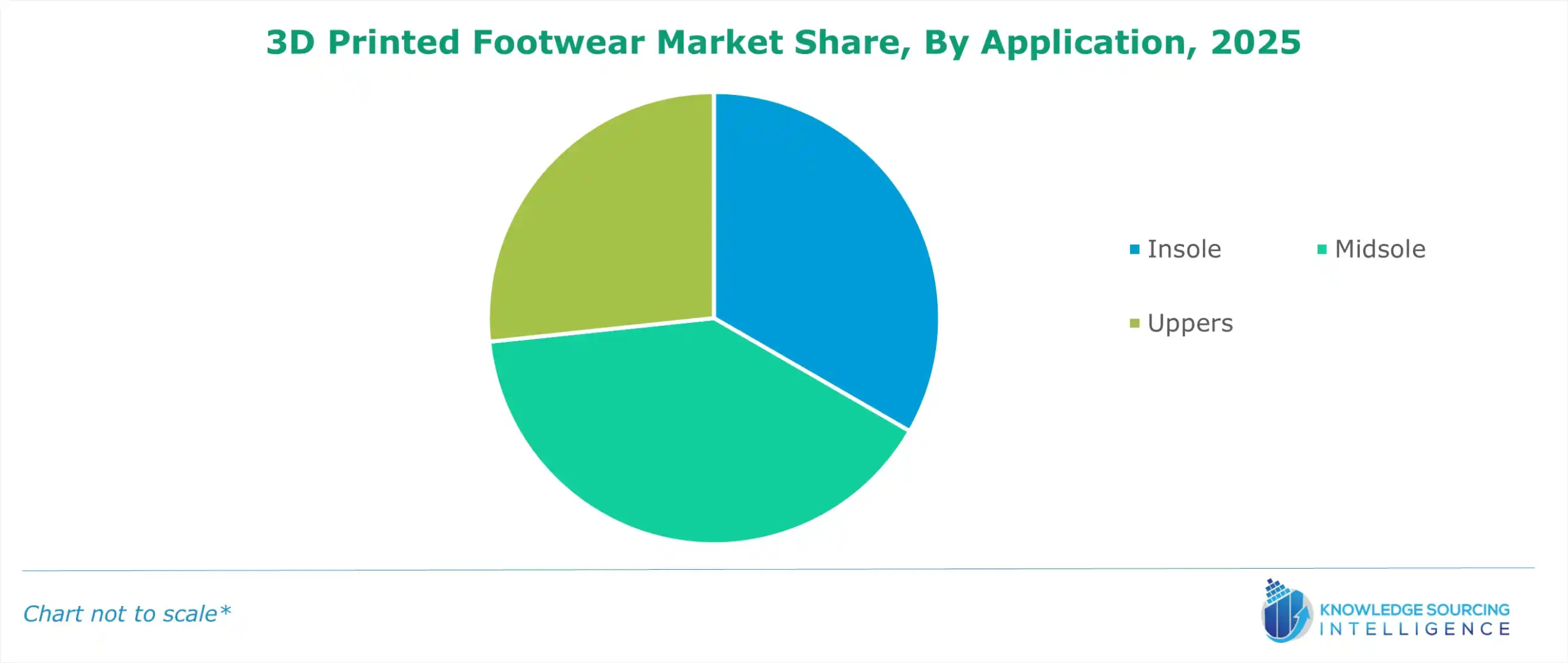 3D Printed Footwear Market Share