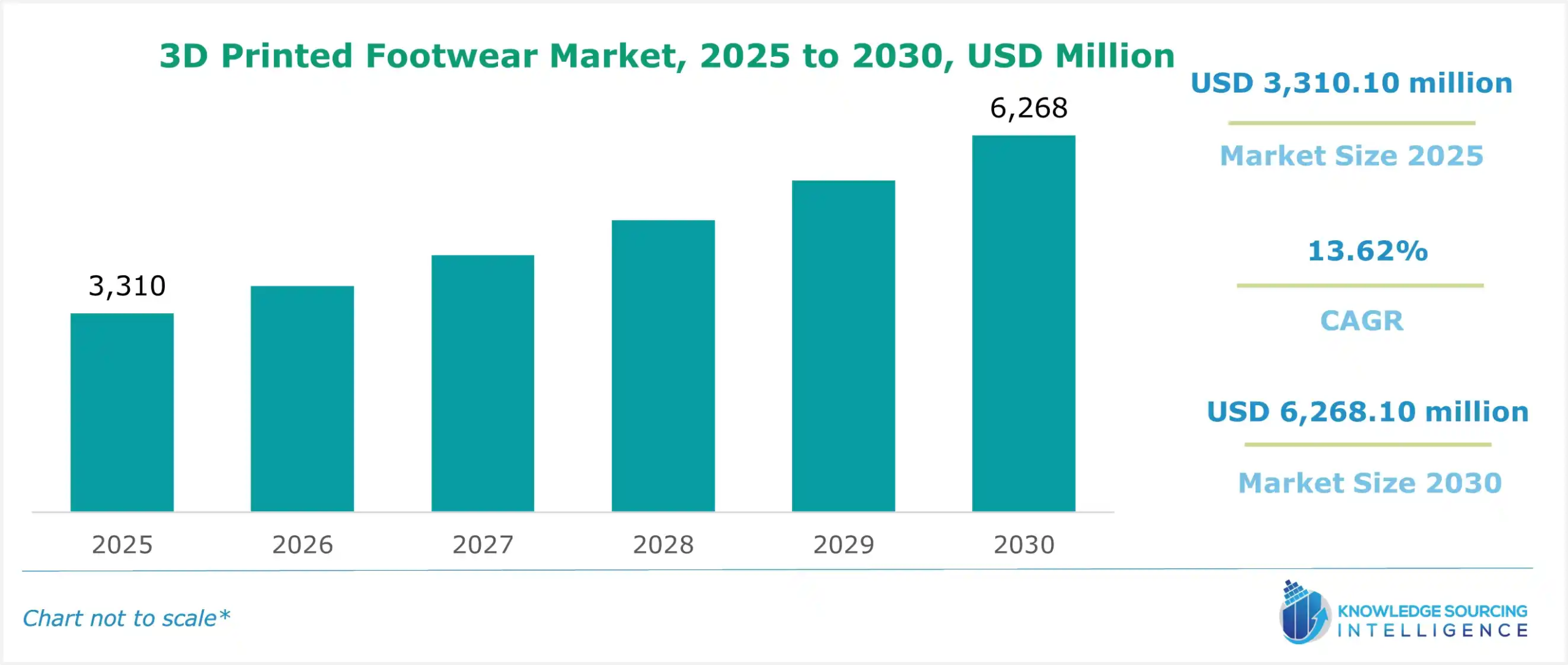 3D Printed Footwear Market Size