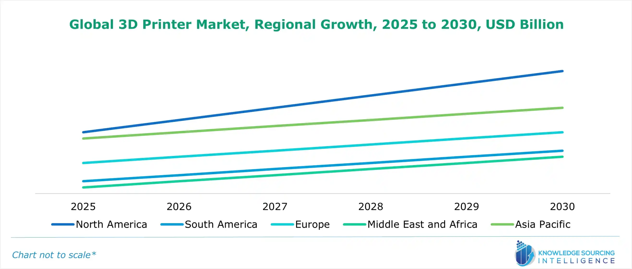 3d printer market growth