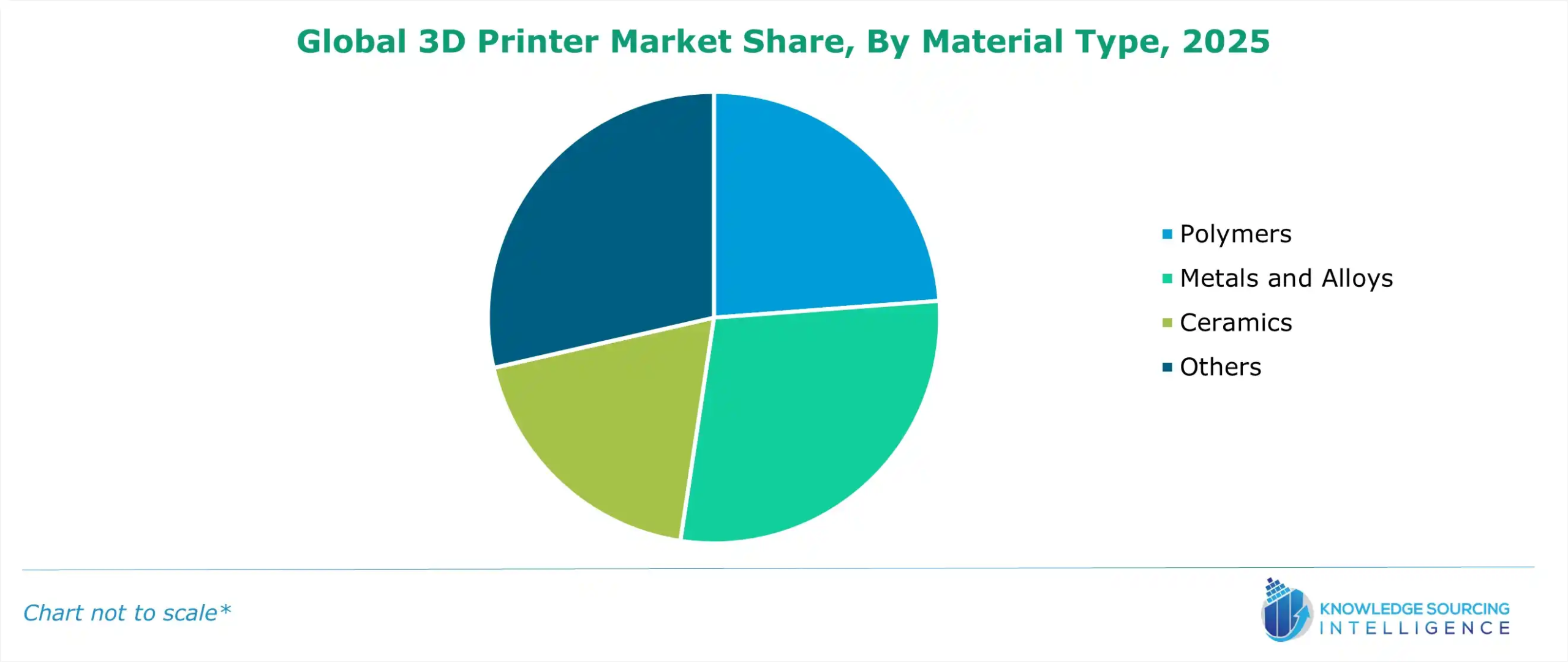 3d printer market share