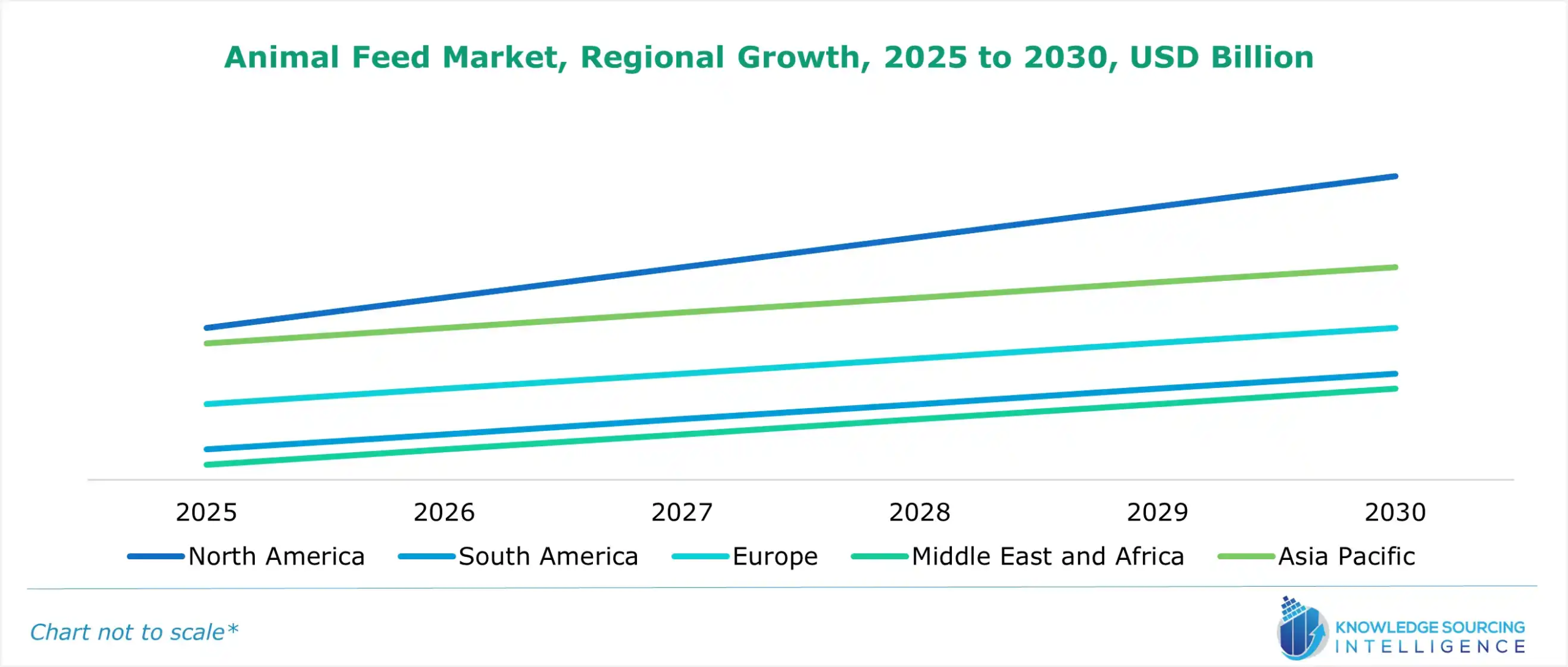 Animal Feed Market Growth