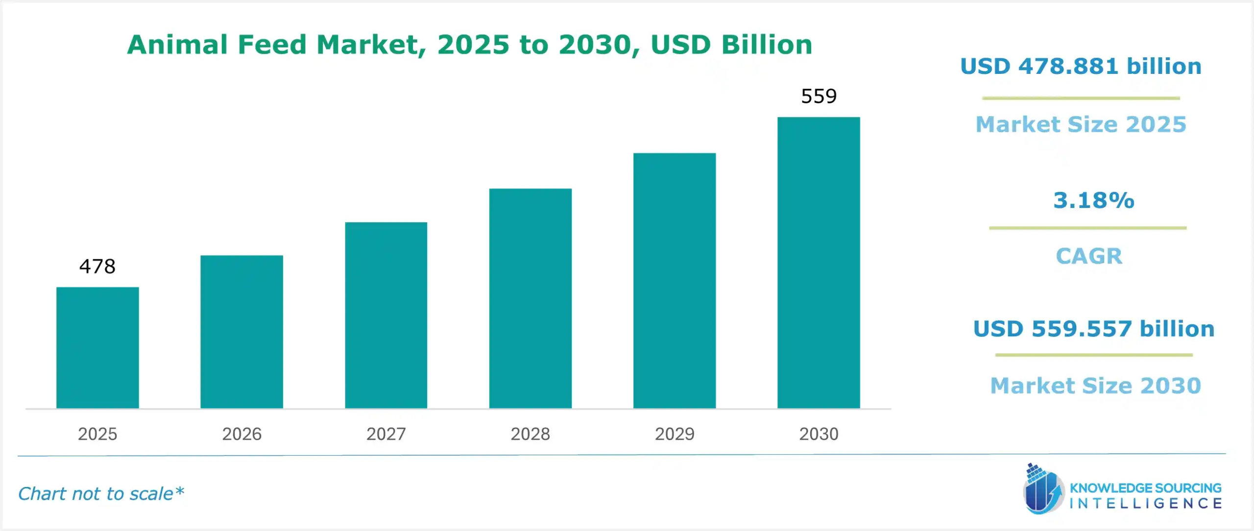 Animal Feed Market Size and Growth Rate