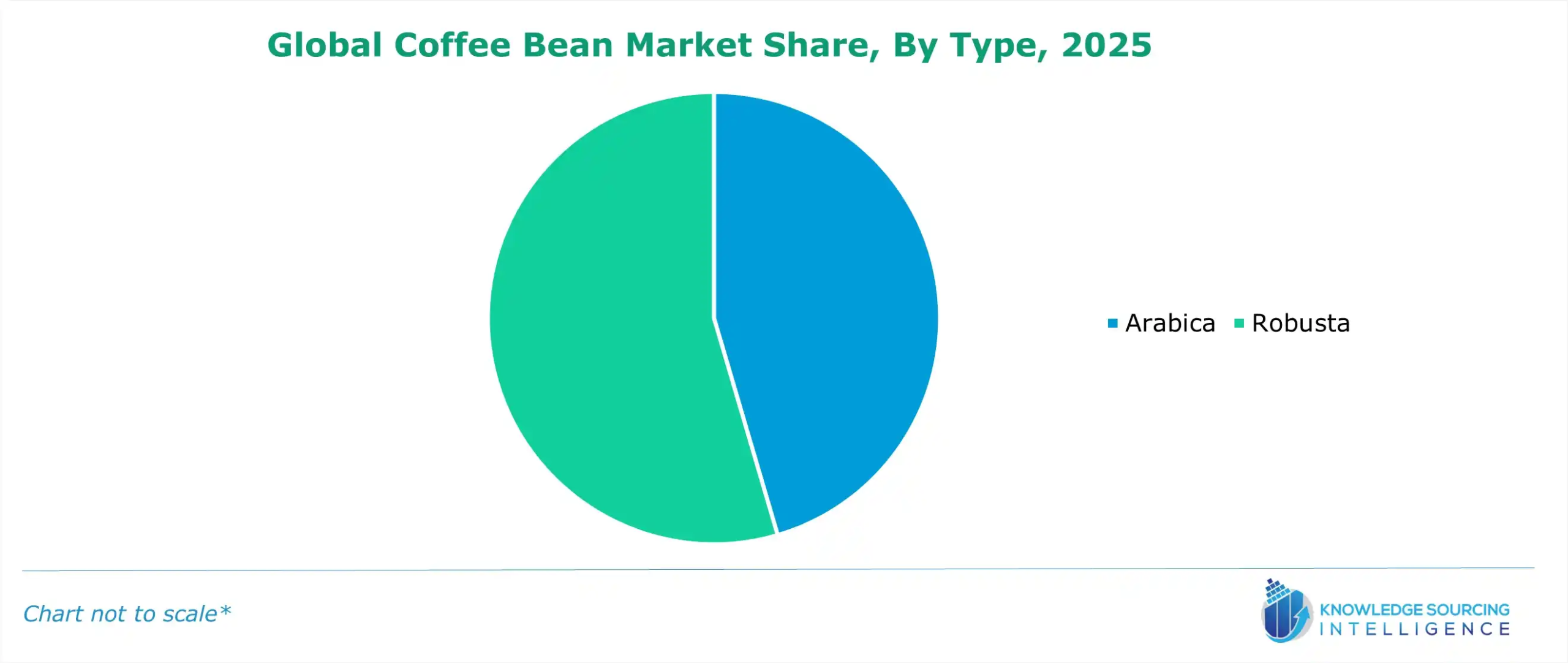 Global Coffee Bean Market Share