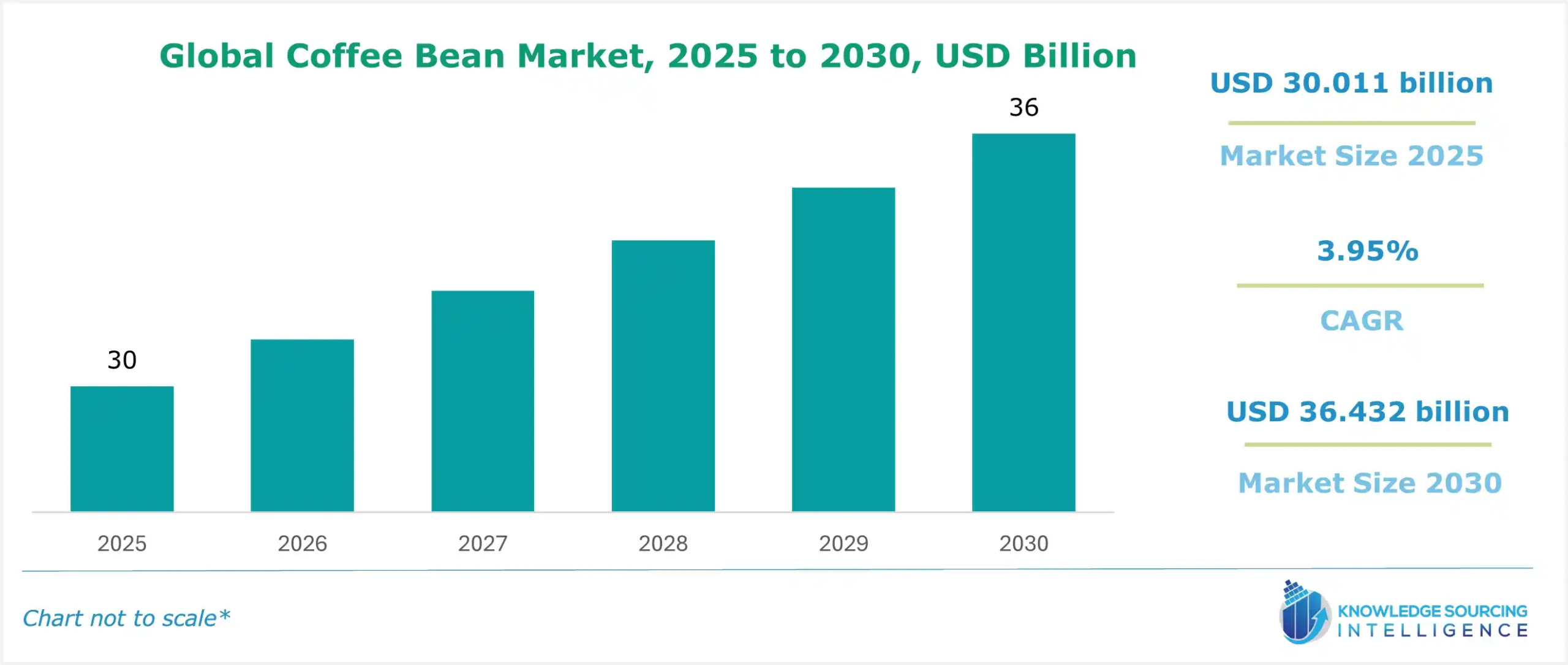 Global Coffee Bean Market Size