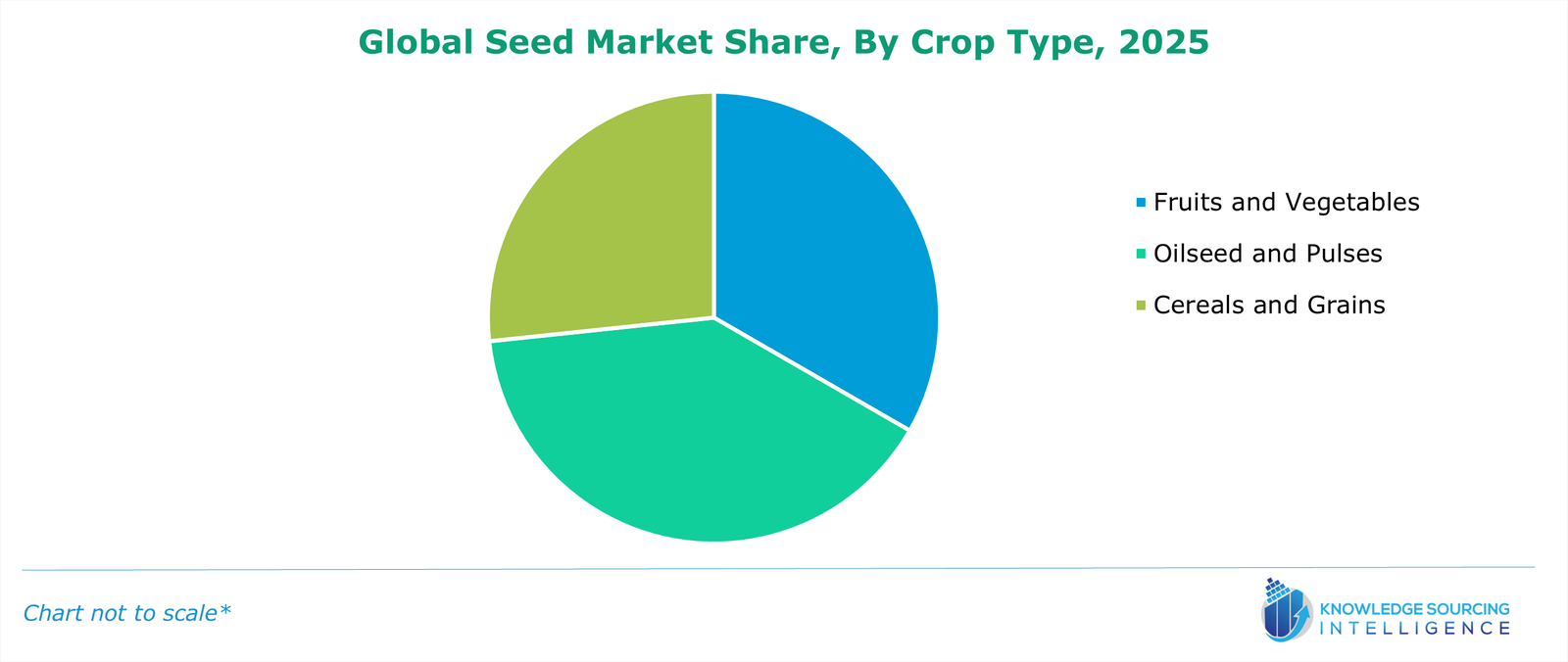 Global Seed Market Share