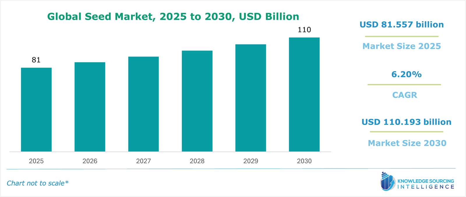 Global Seed Market Size