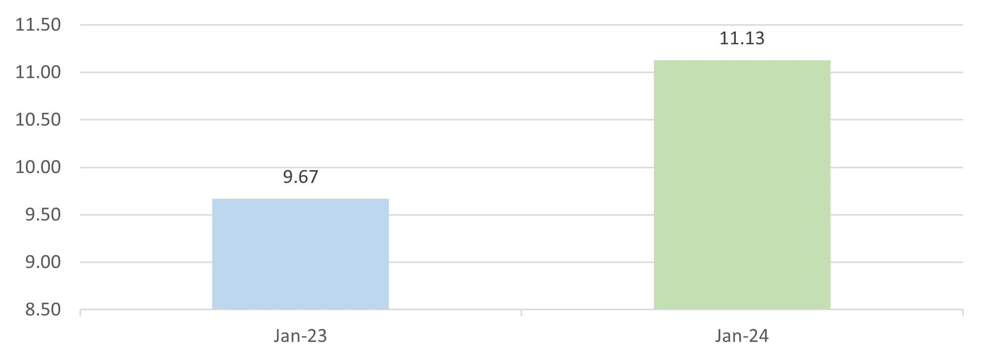 Increase in coffee export in the World