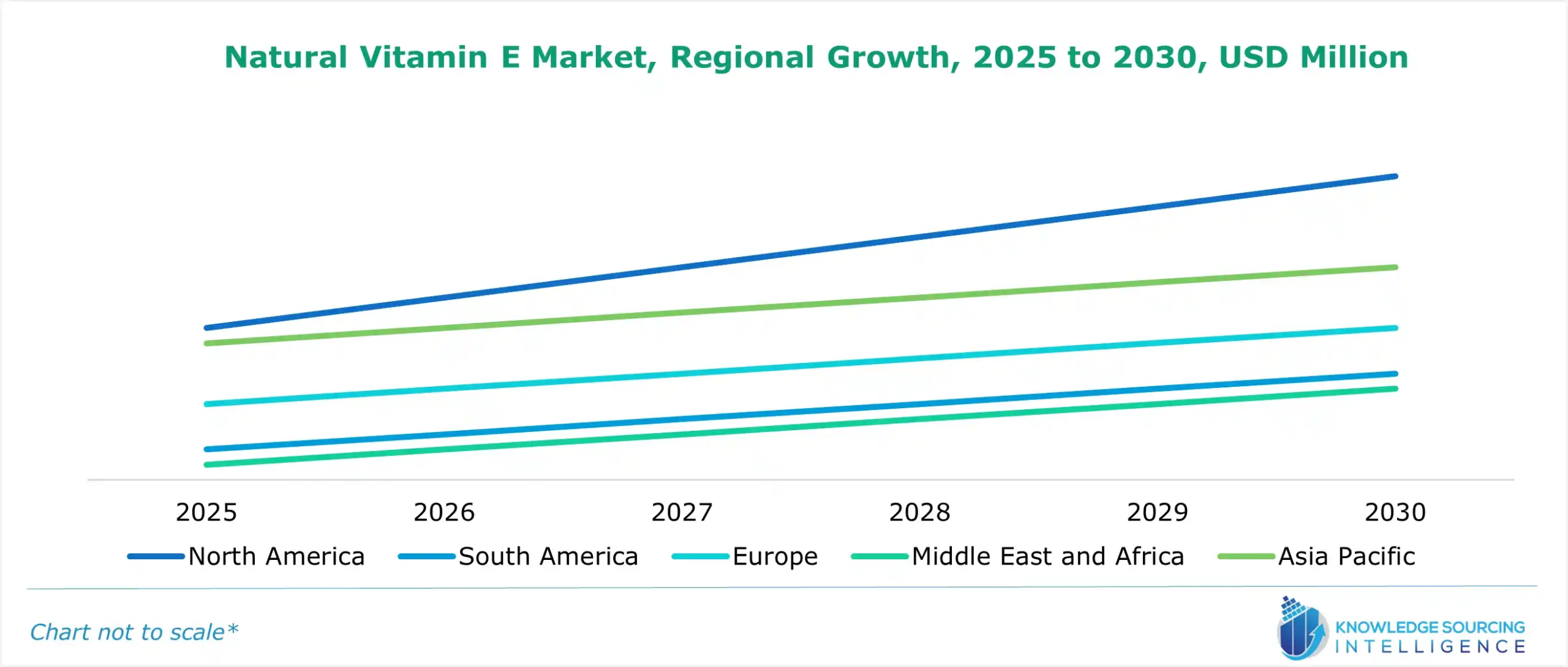 Natural Vitamin E Market Growth