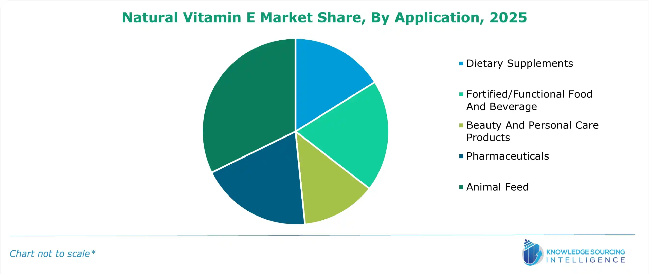 Natural Vitamin E Market Share