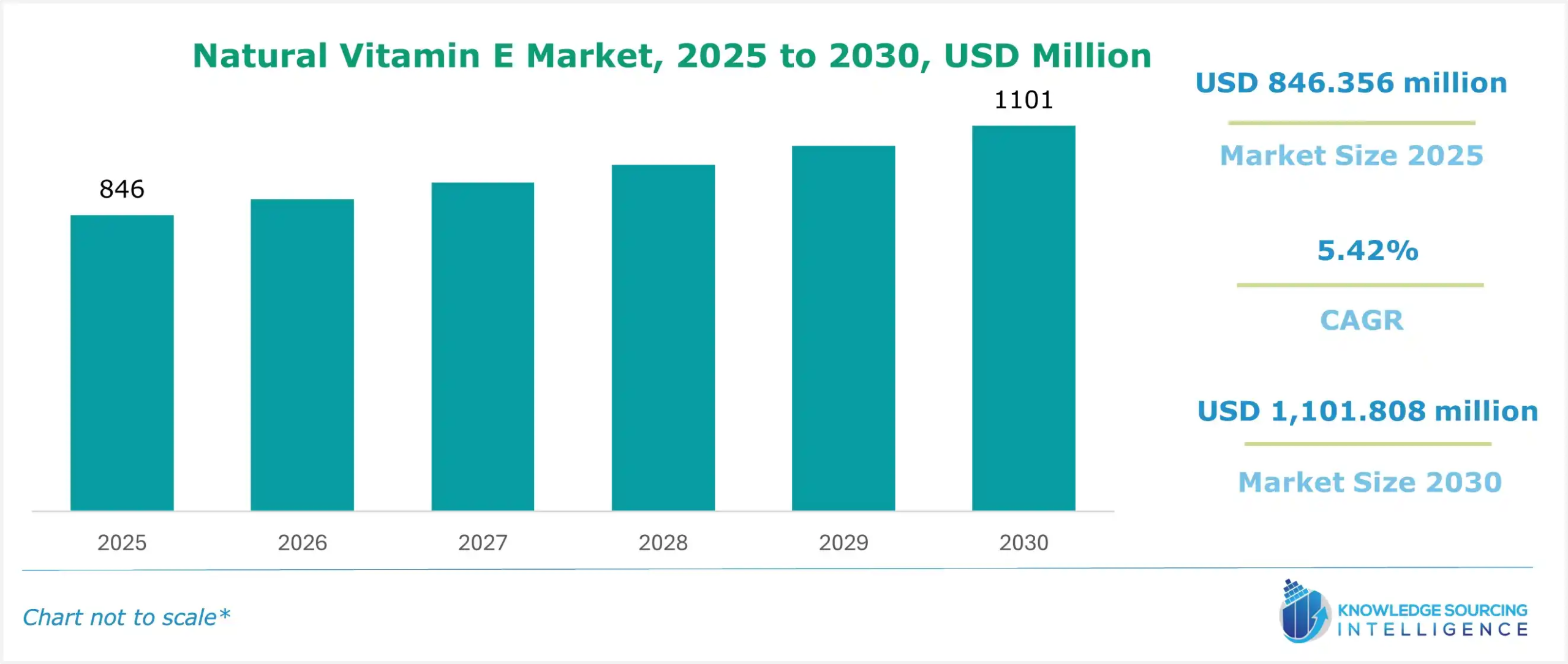 Natural Vitamin E Market Size