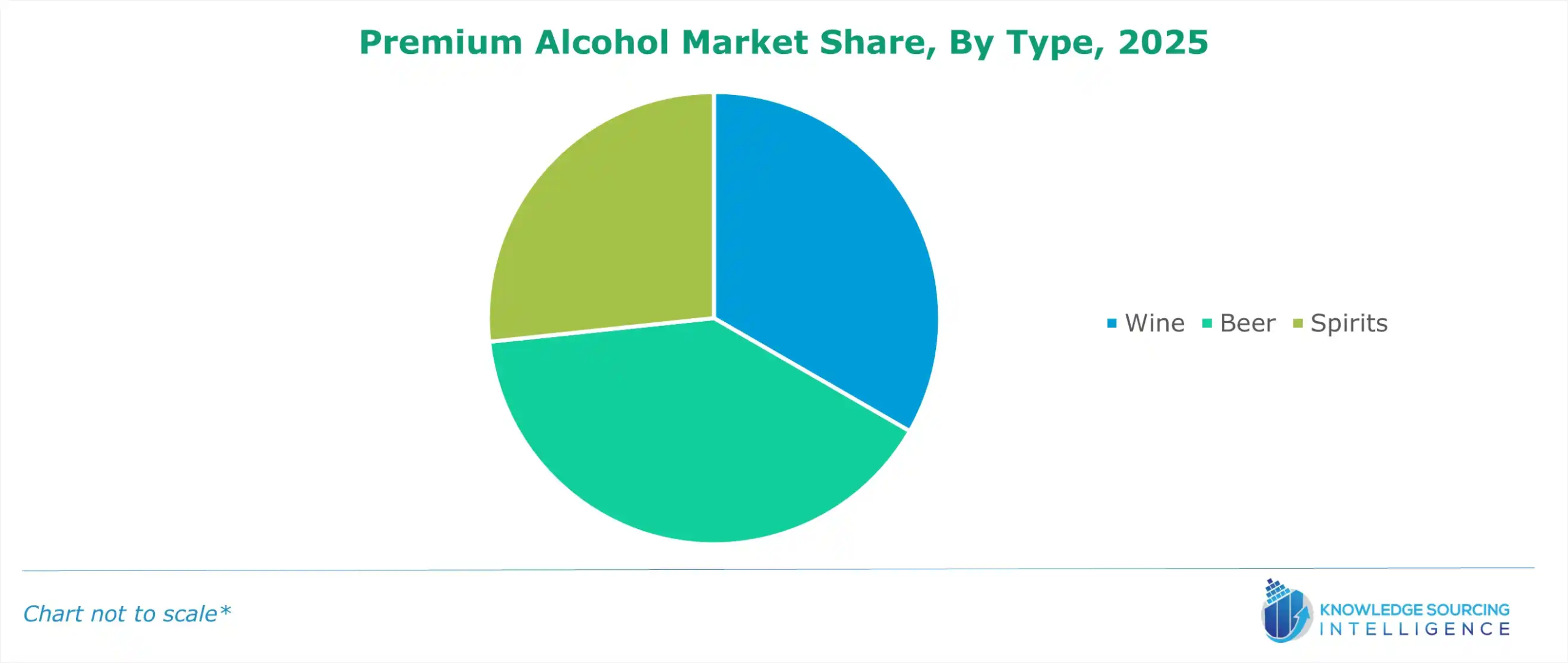 Premium Alcohol Market Share