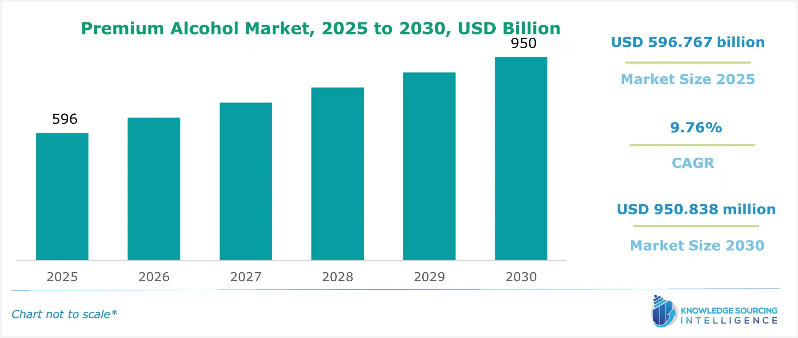 Premium Alcohol Market Size