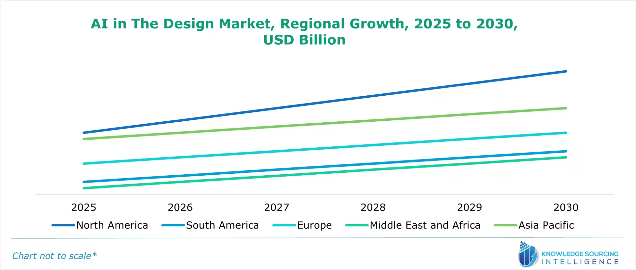 ai in the design market growth