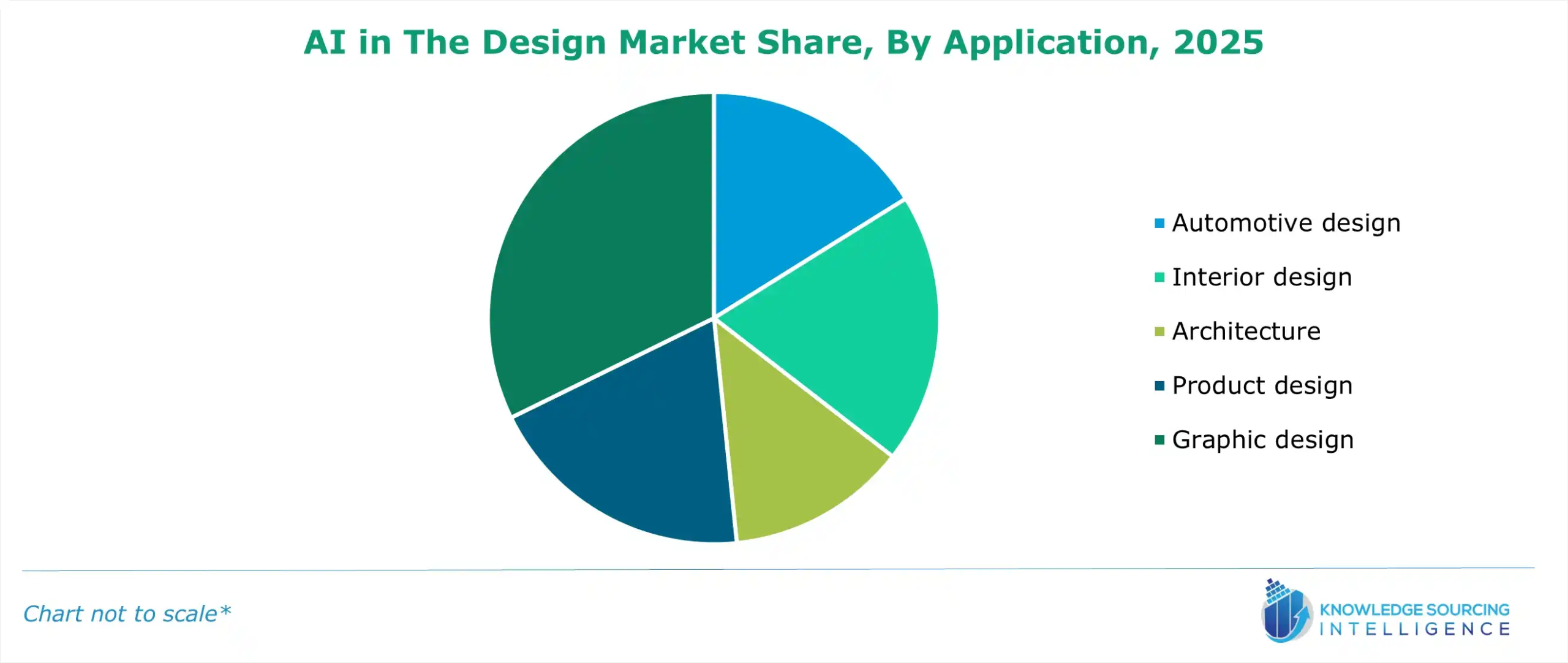 ai in the design market share