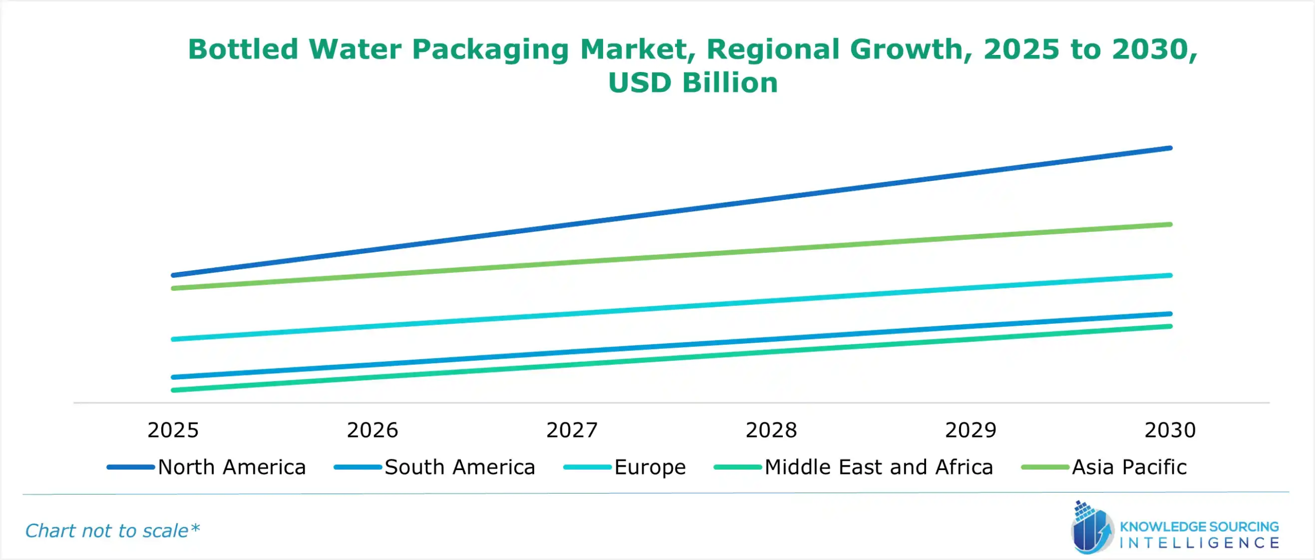 bottled water packaging market growth