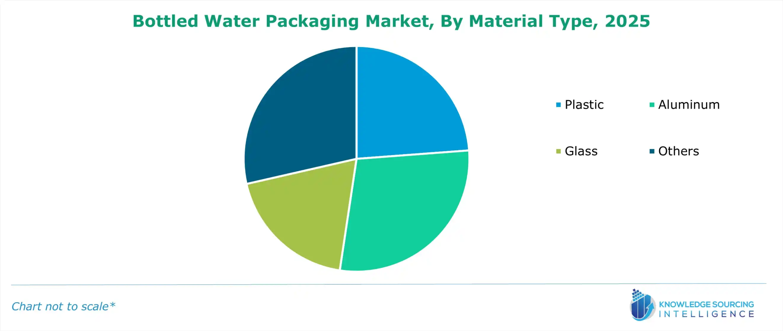 bottled water packaging market share